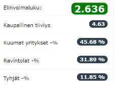 Tunnuslukujen laskentakaavat Liiketilojen osuudet 3.2% 3.