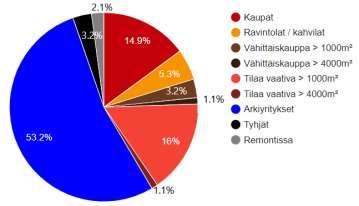 vertailuaineiston Liiketilat Tunnuslukujen