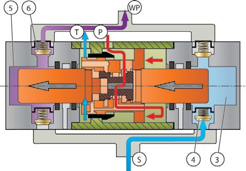 TOIMINTAPERIAATE Kuva 5: HPW-pumpun toimintakuvaus, 1 HPW-pumppua käytetään hydrauliöljyvirtauksella hydrauliporttien (P) ja (T) kautta.