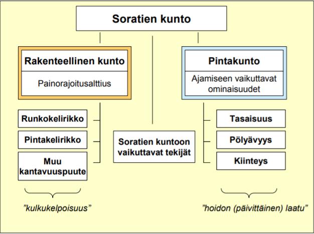 11 Kuvio 1. Sorateiden kuntoon vaikuttavat tekijät (Liikennevirasto 2014). Erilaiset kelirikot sekä muista tekijöistä johtuvat kantavuuspuutteet vaikuttavat sorateiden rakenteelliseen kuntoon.