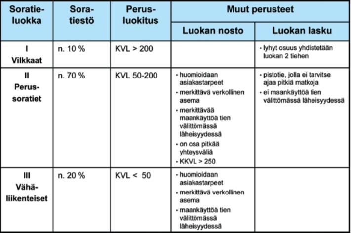 19 Perusteena tien merkittävyydelle käytetään tiepiirin keskeisiä asiakasryhmiä ja niiden tarpeita.