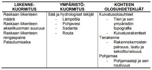 22 Taulukko 3. Kelirikon syntyyn vaikuttavat tekijät. (Aho;Saarenketo;& Kolisoja, 2005). 5.2 Kelirikkotyypit Perinteisesti kelirikko on jaoteltu kahteen luokkaan, pinta- ja runkokelirikkoon.