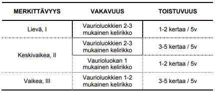 29 - tien ja sen ympäristön topografia: rinne, alava maasto, notkelma, moreenikumpare - kelirikon vakavuus: lievä, keskivaikea, vaikea - kelirikon toistuvuus: viimeisen viiden vuoden aikana