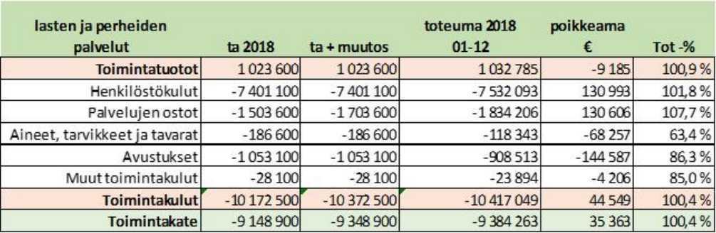 ÄÄNEKOSKEN KAUPUNKI PÖYTÄKIRJA 1/2019 25 Kasvun ja oppimisen lautakunta 10 08.02.2019 Kaupunginhallitus 42 11.02.2019 Kaupunginvaltuusto 5 18.02.2019 Leasingvuokrakustannuksia ei ole pystytty arvioimaan tarkasti talous ar vion laatimisvaiheessa.