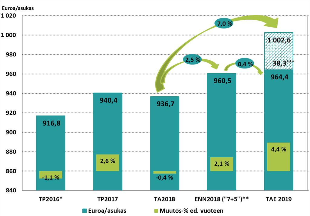 Pöytäkirja 26 (78) *TP 2015 ylijäämän palautus huomioitu. **Vuodelle 2018 ennustettu ylijäämän palautus huomioitu. ***Kuntien kanssa sovitut työnjaolliset muutokset.