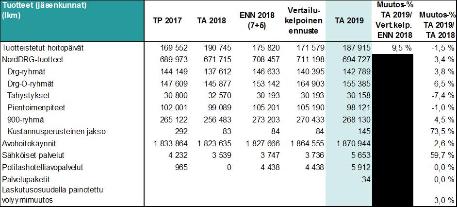 Pöytäkirja 28 (78) Jäsenkunnille suunniteltu HUSin oman palvelutuotannon kokonaislaskutus laskee 2,3 %