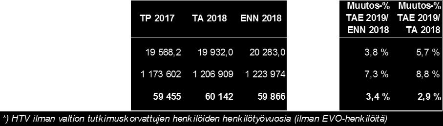ENN2018 HTV Muutos TAE2019 - ENN2018 Muutos % TAE 2019 Vertailukelpoiset henkilötyövuodet TAE 2019 vs.