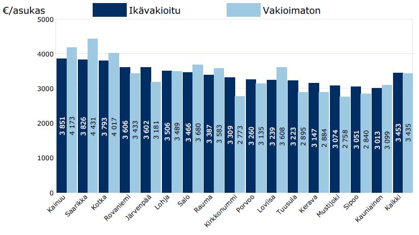 Keskisuurten kuntien vertailu: Sosiaali- ja