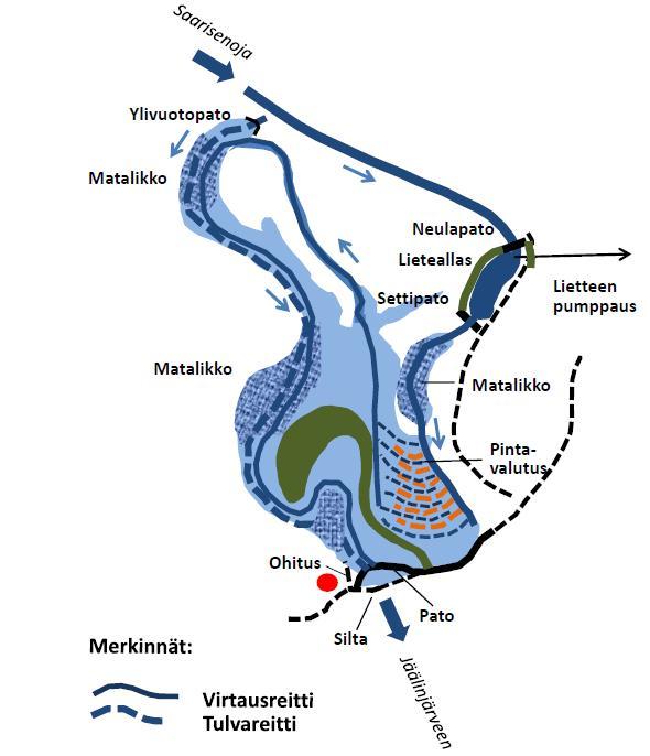 Kosteikko Kosteikko Virranohjaimia,