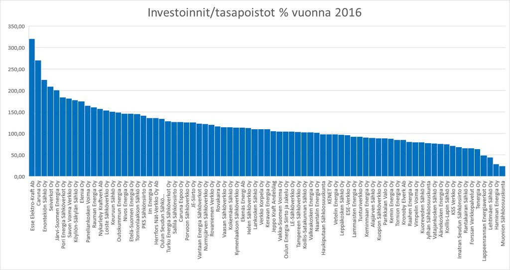 Toimitusvarmuus investointitarpeet