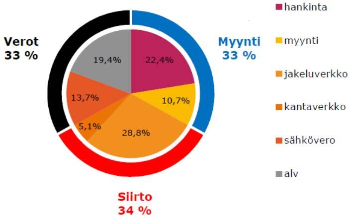 Sähkön hinta,