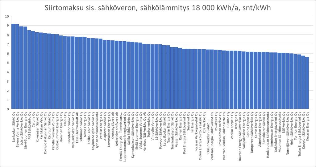 8,00 7,00 6,00 5,00 4,00 3,00 2,00 1,00 0,00 Sähkönsiirtohinta Sähkön siirtohinta snt/kwh sis. alv, koko maan keskiarvo 1.1.1997 1.10.1997 1.7.1998 1.4.1999 1.1.2000 1.10.2000 1.7.2001 1.4.2002 1.1.2003 1.