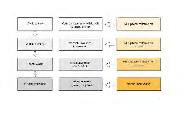 KAAVAVAIHEET, OSALLISTUMINEN JA VUOROVAIKUTUS KAAVOITUKSEN KULKU, OSALLISTUMINEN JA VUOROVAIKUTUKSEN JÄRJESTÄMINEN OSALLISET Osallisten listaa tarkistetaan ja täydennetään suunnittelun aikana.