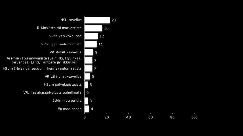 Mieluisin tapa ostaa lähiliikenteen