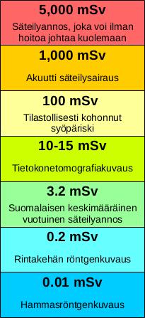 Reaktorin tulipalo Laitoksen työntekijät ja sammutustöihin hälytetyt palomiehet altistuivat heti räjähdyksen jälkeen voimakkaalle säteilylle.