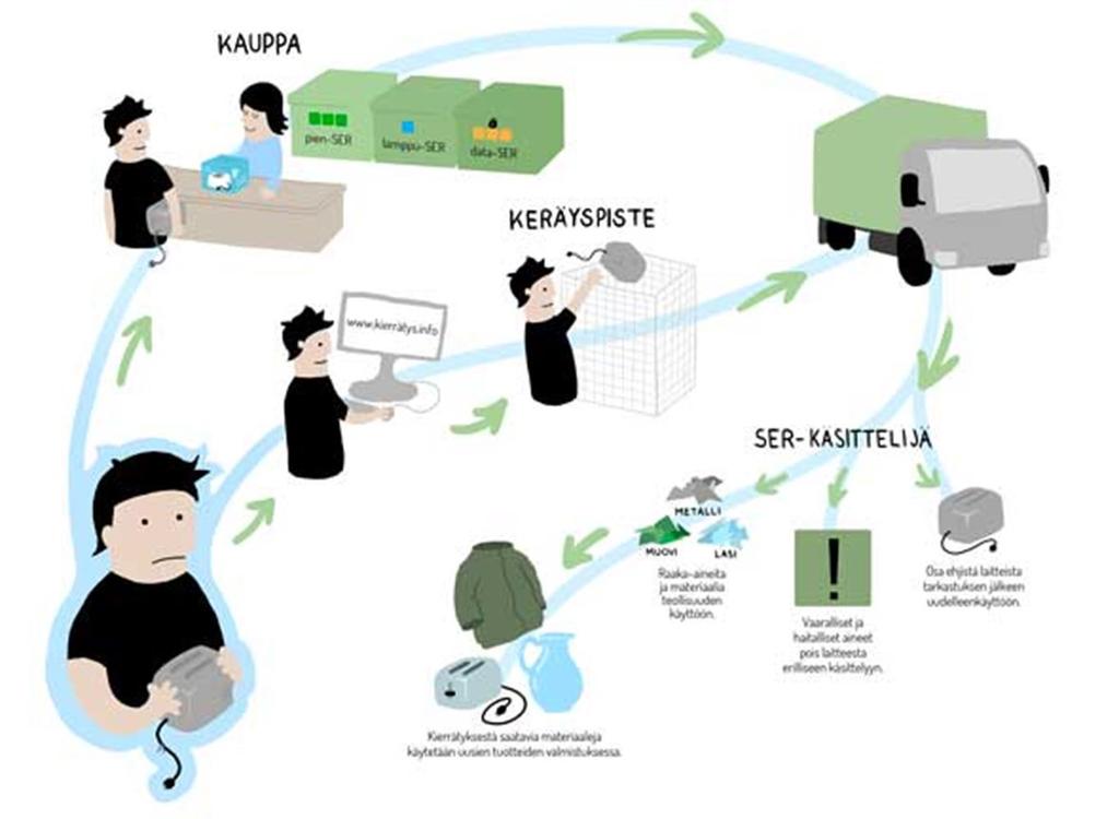 SER sähkö- ja elektroniikkaromu Kaikki mikä toimii akulla, paristolla tai sähköllä Kuvan lähde: serkierratys.