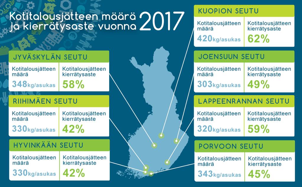 Kotitalousjäte Seutujen taustatiedoissa on eroja tuloksia ei