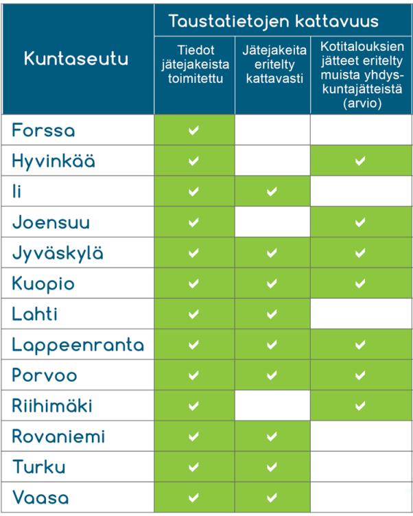 Kotitalousjäte Huomioita tuloksista Alueellinen jätteiden seuranta on haastavaa