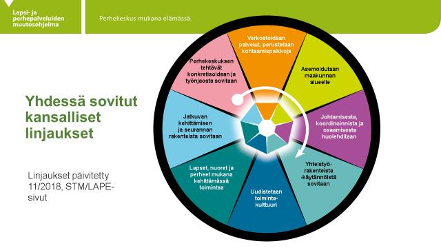 Taustatietoa Lapsi- ja perhepalvelujen muutosohjelma jatkuu vuonna 2019. Ensisijaista uudistuksessa on lapsen etu ja oikeudet sekä vanhemmuuden tuki.