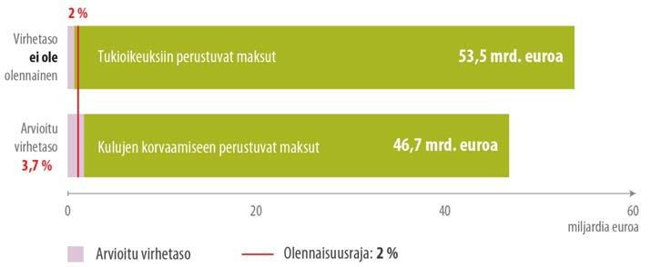 27 Arviidun virhetasn laskusuuntaisuus jatkuu Tämä laajamittainen työ mudstaa perustan tarkastuslausumalle, jka tilintarkastustumiistuimen n annettava Eurpan parlamentille ja neuvstlle Eurpan uninin