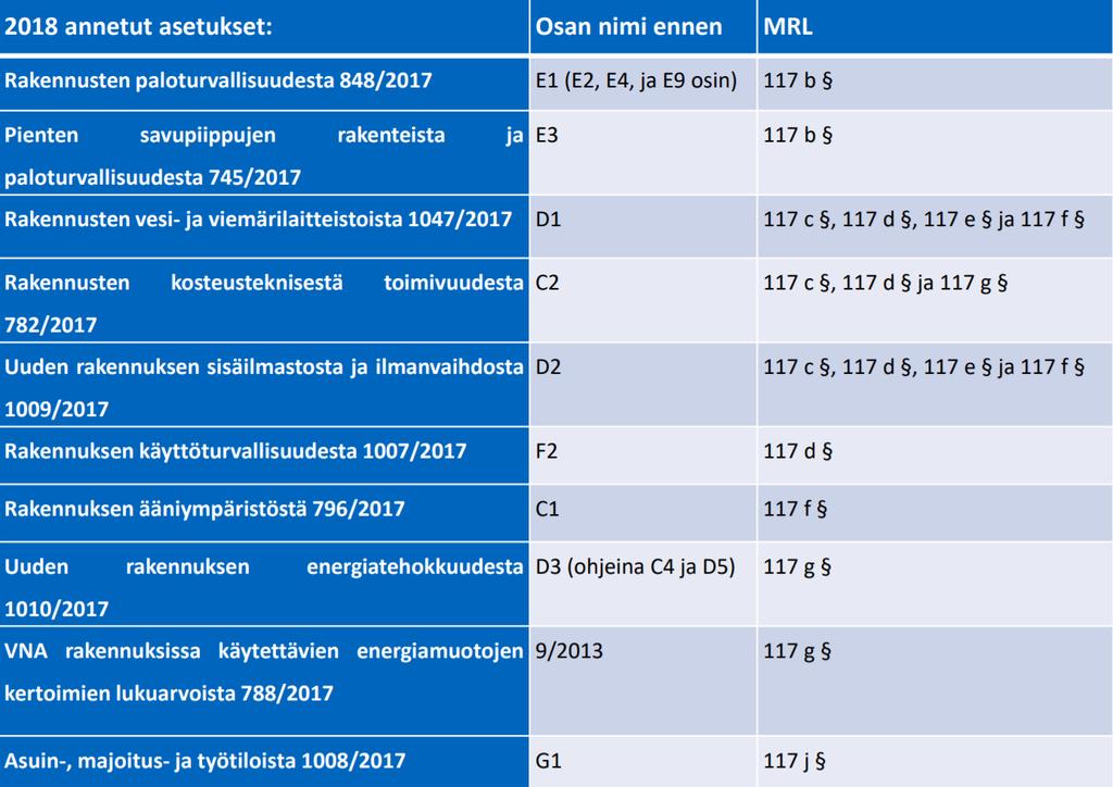 Uudet rakentamismääräykset voimaan 1.