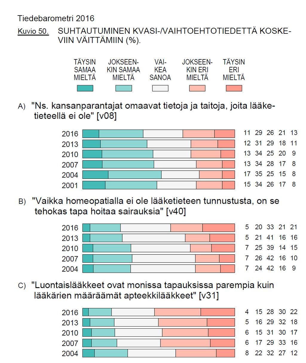 Onko terveyshuuhaa lisääntynyt?