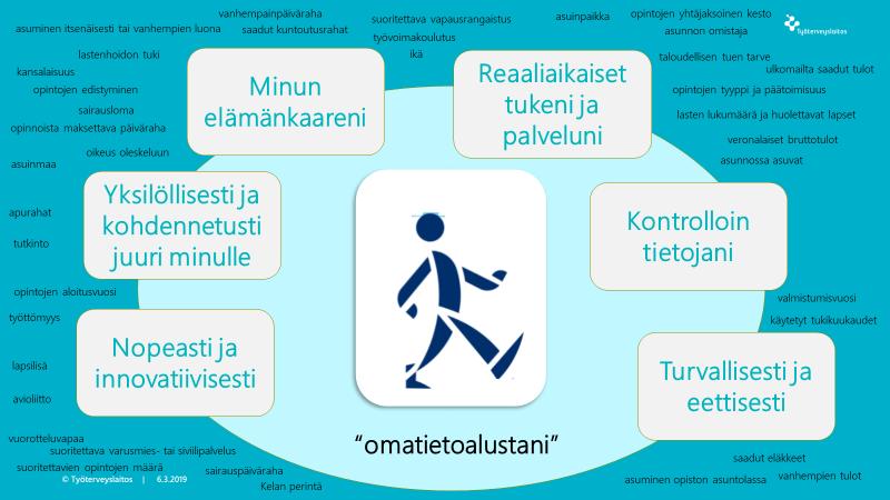 Tällä hetkellä yksittäiseen tukeen tai palveluun puuttuminen on turhaa, koska emme hallitse toimenpiteen takana avautuvaa yksilötasoista tukien ja palveluiden välistä ketjua tiedon hajanaisuudesta
