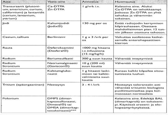 Radioaktiiviset aineet, joiden poistumaa voidaan