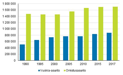 Asuminen 2018 Asunnot ja asuinolot 20, yleiskatsaus Vuokra-asuminen yleistyy pienet asunnot useimmiten vuokralla Tilastokeskuksen mukaan vuonna 20 kolmasosa asuntokunnista asui vuokralla.