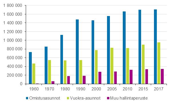 Kuvio. Vuokra-asunnot asuntokunnan henkilöluvun mukaan 20, Kaikkiaan vakinaisesti asuttuja asuntoja oli vuoden 20 lopulla 2 680 000.