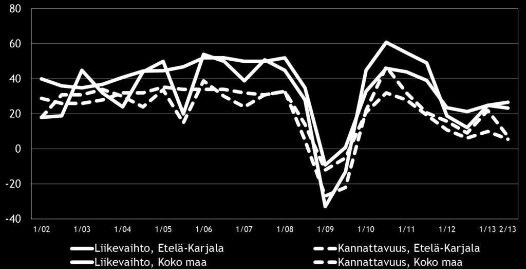 11 Eri osatekijöiden suhdanteita arvioitaessa tuotteiden ja palveluiden hintojen nousuun uskotaan saldoluvun (38 %) perusteella yleisimmin.