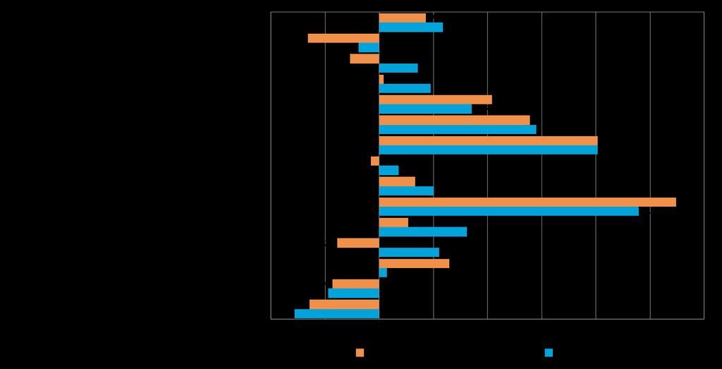 17 7. ELINKEINOILMASTO JA YRITTÄJYYSILMAPIIRI Yrittäjyyteen vaikuttavia sijaintikunnan tekijöitä mittaava elinkeinoindeksi on koko maassa laskenut syksystä 2012.
