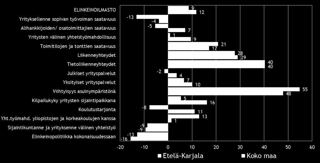 Tyytymättömimpiä maan pk-yritykset ovat elinkeinopolitiikkaan kokonaisuudessaan. Myös alueen pk-yritykset ovat tyytyväisiä asuinympäristön viihtyisyyteen.