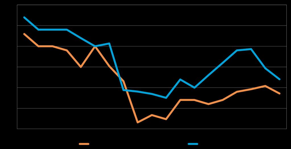 18 Kuva 9: Elinkeinoilmasto, Indeksi Taulukko 7: Arvio yrittäjyysilmapiiristä, % 1 erittäin huono 2 3 4 5 erittäin hyvä Oma kokemus yritysilmapiiristä Etelä- Karjala 9 22 44 23 2 Koko maa 6 21 39 30