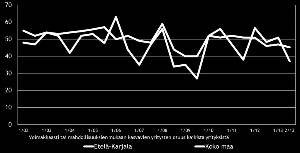 19 8. PK-YRITYSTEN KASVUHAKUISUUS Koko maan pk-yrityksistä 38 % on mahdollisuuksien mukaan kasvamaan pyrkiviä.
