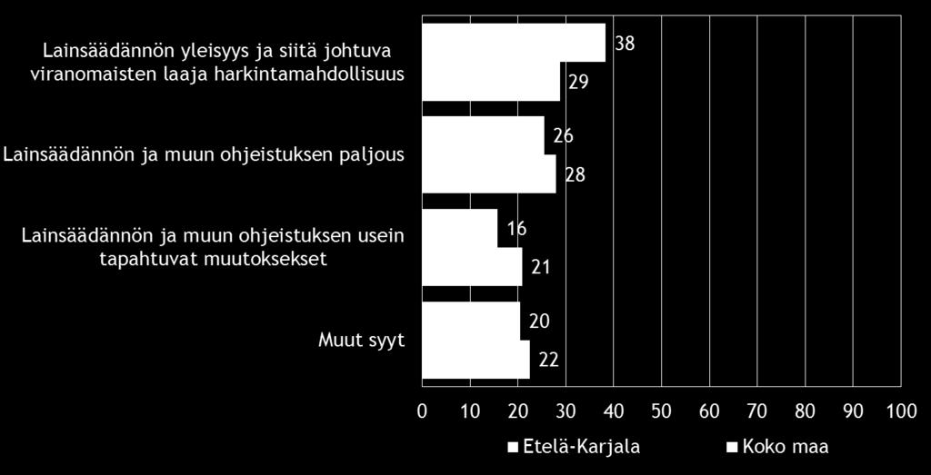, % Etelä-Karjala Koko maa Aluehallintovirasto 30 11 ELY-keskus 9 14