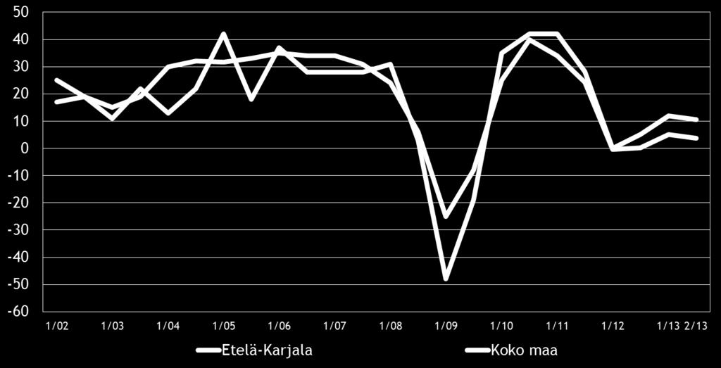 9 4. PK-YRITYSTEN SUHDANNENÄKYMÄT Pk-yritysten suhdannenäkymiä kuvaava saldoluku on koko maassa pysynyt samana verrattuna kevääseen 2013.