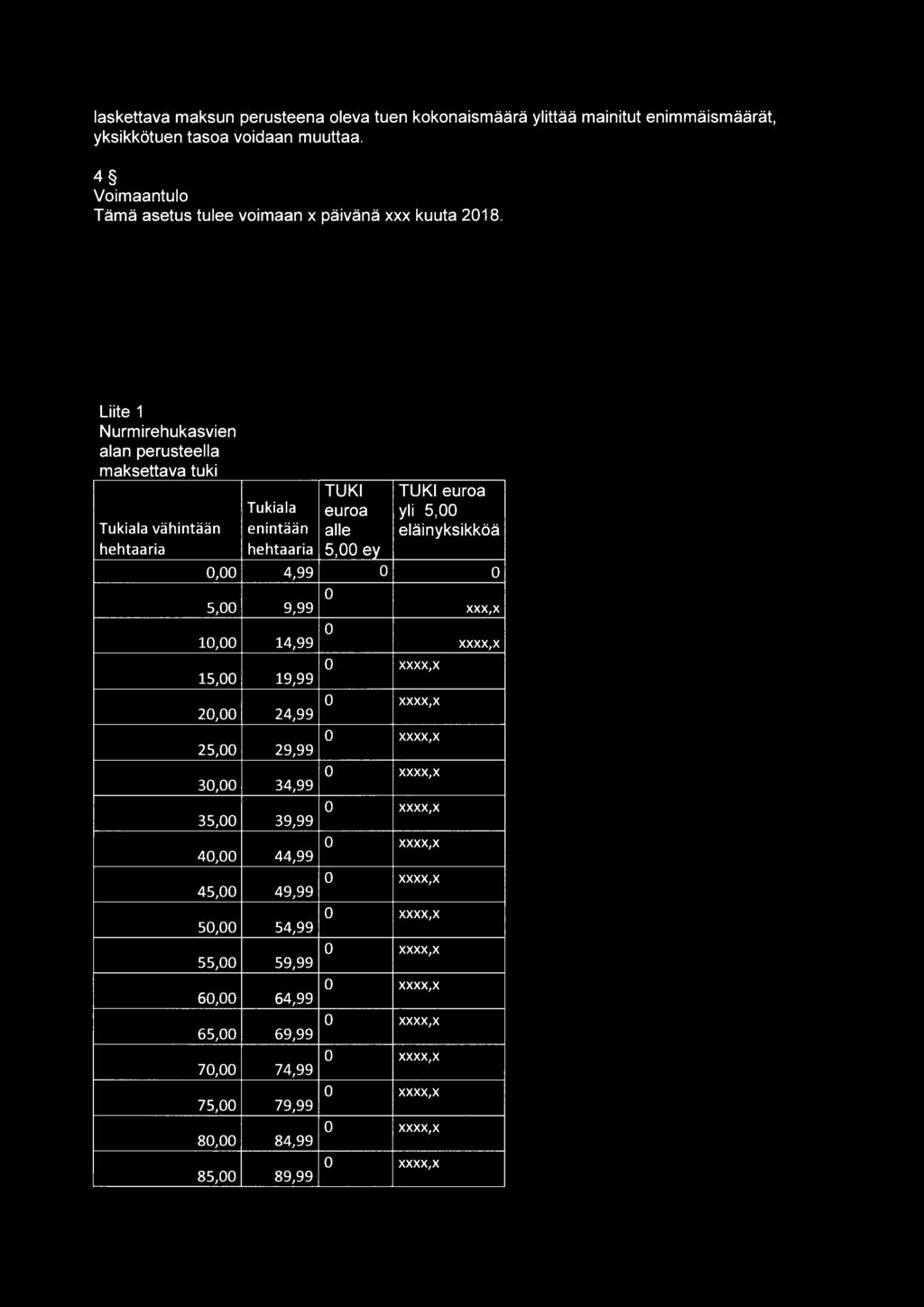 Liite 1 Nurmirehukasvien alan perusteella maksettava tuki Tukiala vähintään hehtaaria Tukiala enintään hehtaaria TUKI euroa alle 5,00 ey TUKI euroa yli 5,00 eläinyksikköä 0,00 4,99