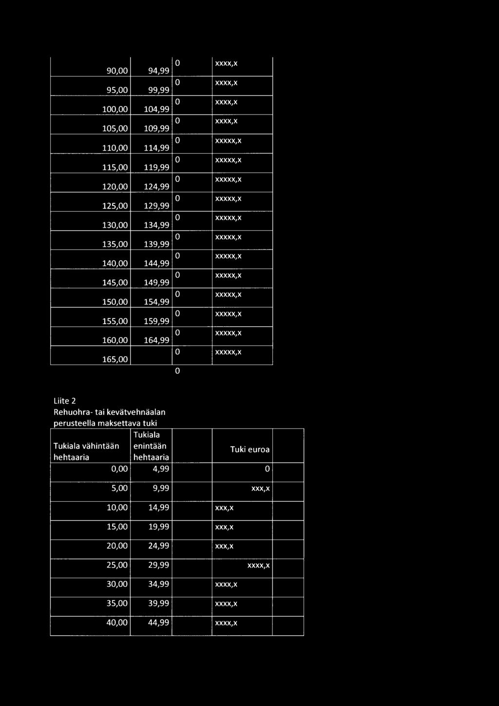 xxxxx,x 160,00 164,99 0 xxxxx,x 165,00 0 xxxxx,x o Liite 2 Rehuohra- tai kevätvehnäalan perusteella maksettava tuki Tukiala Tukiala vähintään enintään Tuki euroa