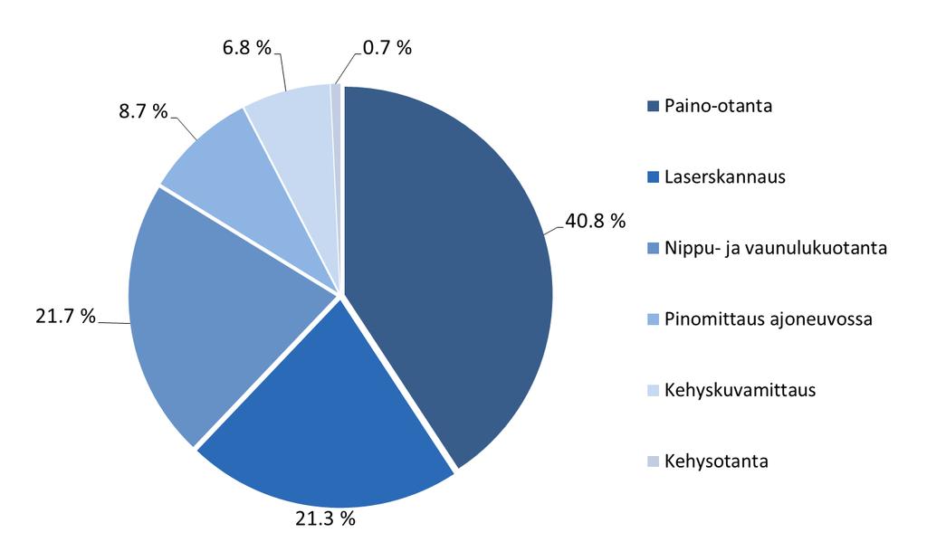 Luovutusmittauksessa käytettyjen kuitupuun