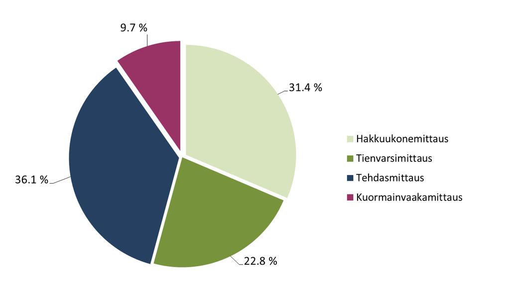 Luovutusmittausmenetelmien osuudet yksityismetsien