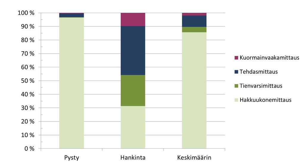 Luovutusmittausmenetelmien osuudet yksityismetsien