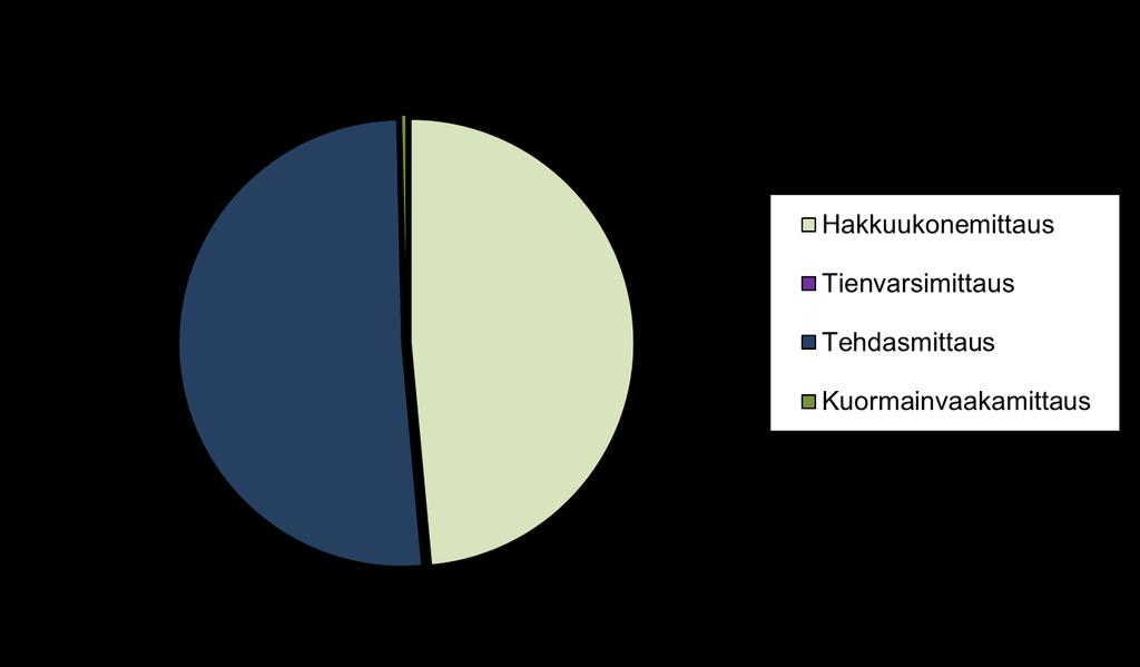 Luovutusmittausmenetelmien osuudet