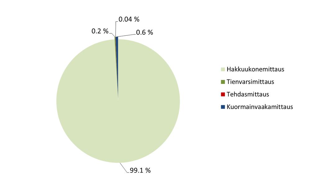 Työmittausmenetelmien osuudet Metsähallituksen ja yhtiöiden