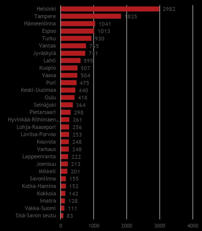 3.1 Uusyrityskeskusten asiakkaiden määrä vuonna 2018 ja asiakkaiden suhteellinen muutos vuosina 2017 2018 Suomen uusyrityskeskukset saivat noin 15 600 uutta asiakasta vuonna 2018.