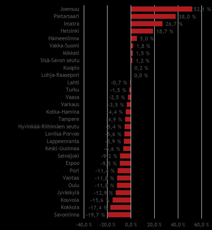 Uusien asiakkaiden määrä kasvoi vuosien 2017 ja 2018 välillä suhteellisesti eniten Joensuun (+52,1 %), Pietarsaaren (38,0 %), Imatran (26,7 %) sekä Helsingin (+18,7 %) uusyrityskeskuksissa.