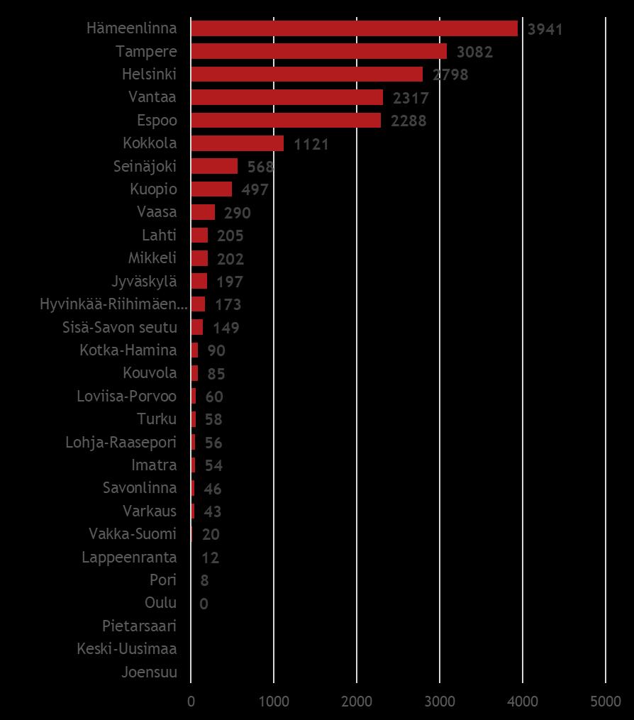 Uusyrityskeskuksista tehtiin noin 18 400 asiantuntijalähetteitä vuonna 2018. Asiantuntijalähetteiden määrä aleni (-14,2 %) selvästi vuoteen 2017 verrattuna.