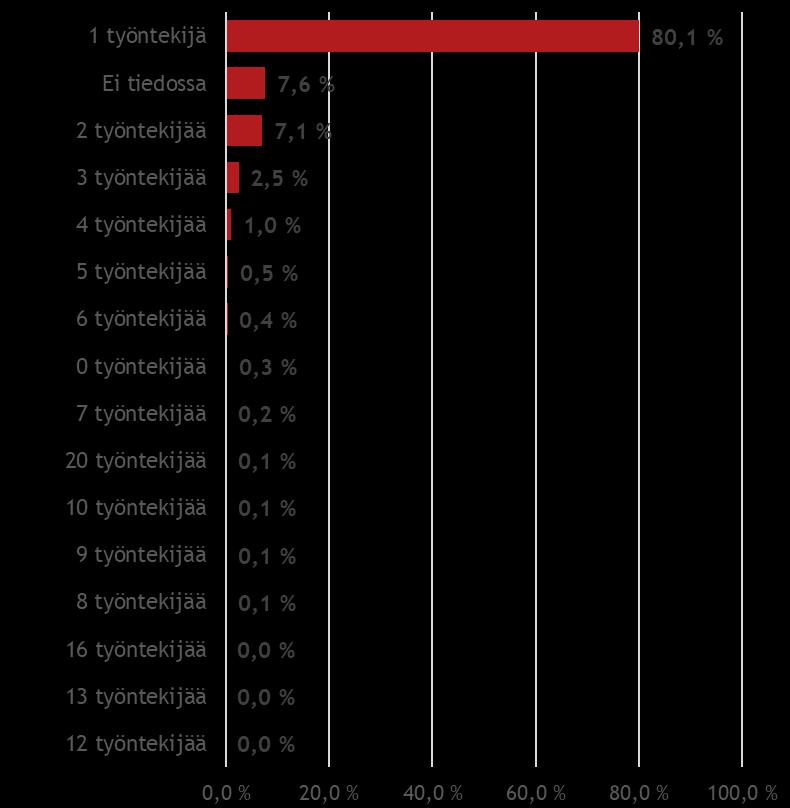 3.5 Uusyrityskeskusten kautta perustettujen yritysten työllistämismäärät vuonna 2018 Suurin osa uusyrityskeskusten kautta perustetuista yrityksistä (80,1 %) työllistää Nestori-tietokannan raportin