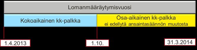 Esimerkki 1 Miten lomapalkka lasketaan, kun kokoaikainen kuukausipalkkainen työntekijä siirtyy 1.10.2013 osa-aikaiseksi tuntipalkalla?