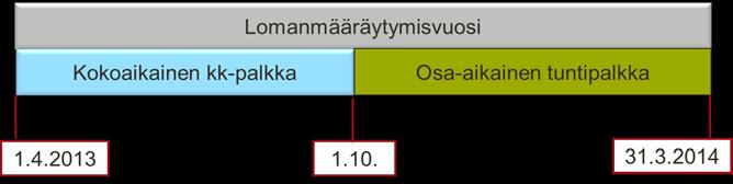 Tämä ajankohta määrittelee vuosilomapalkan laskentatavan, joten lomapalkka on 10 tai 12,5 Esimerkki 2 Miten lomapalkka lasketaan, kun kokoaikainen kuukausipalkkainen työntekijä siirtyy 1.10.2013 osa-aikaiseksi suhteutetulla kuukausipalkalla?